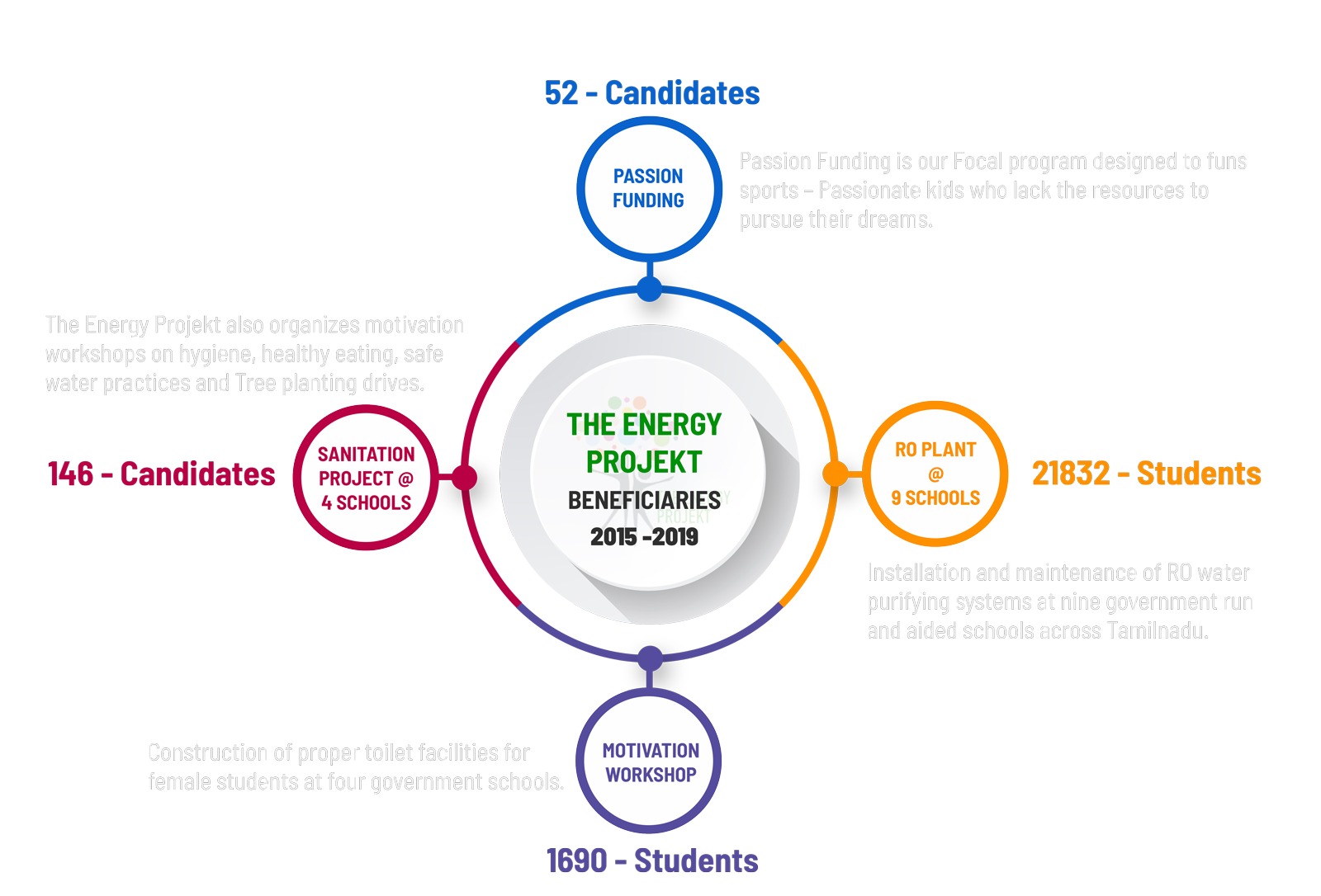 THE-ENERGY-PROJEKT—BENEFICIARIES-CHART